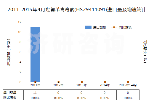 2011-2015年4月羥氨芐青霉素(HS29411091)進(jìn)口量及增速統(tǒng)計